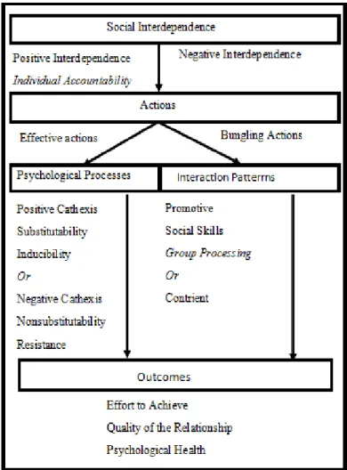 Figure 5: Overview of Social Interdependence Theory (Jongman, 2017). 