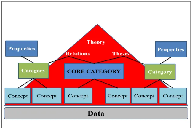 Figure  3.1  illustrates  a  significant  conceptual  framework  of  information  sharing  and  SCM  proposed by Glaser (1978) discussed by Charmaz (2006)