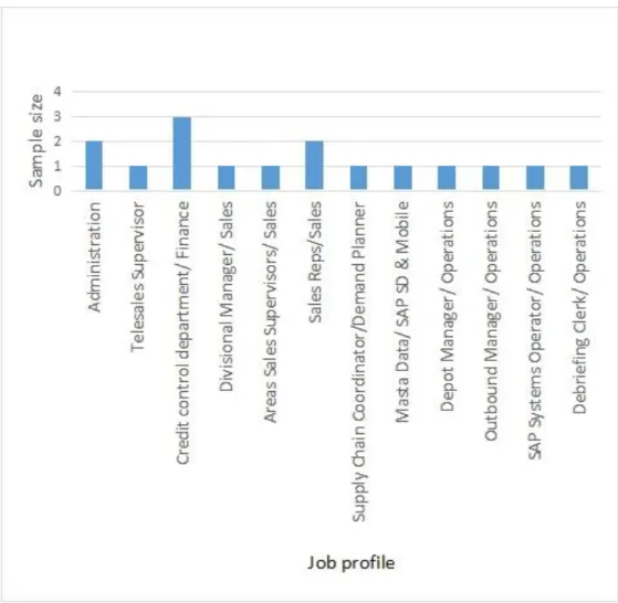 Figure 8: Population size by job profile. 
