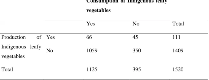 Table 5.2: Production and consumption of Indigenous leafy vegetables  Consumption  of  Indigenous  leafy  vegetables 