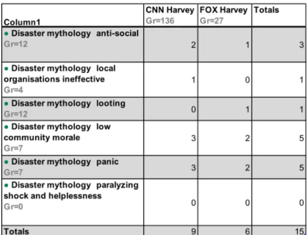 Table 4.1.– Disaster myths present when reporting on Hurricane Harvey 