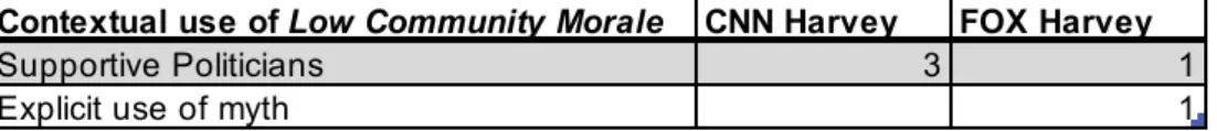 Table 4.3 Contextual use of the low community morale myth 