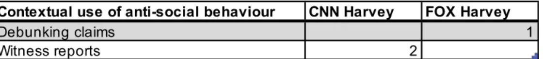 Table 4.5 Contextual use of the anti-social behaviour myth 
