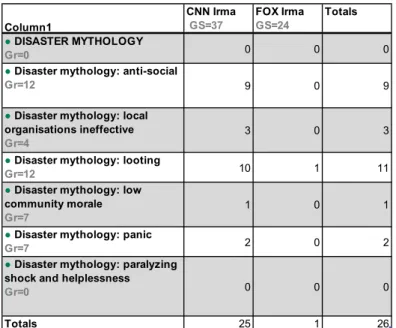 Table 4.11 Disaster myths present in online coverage of Hurricane Irma 