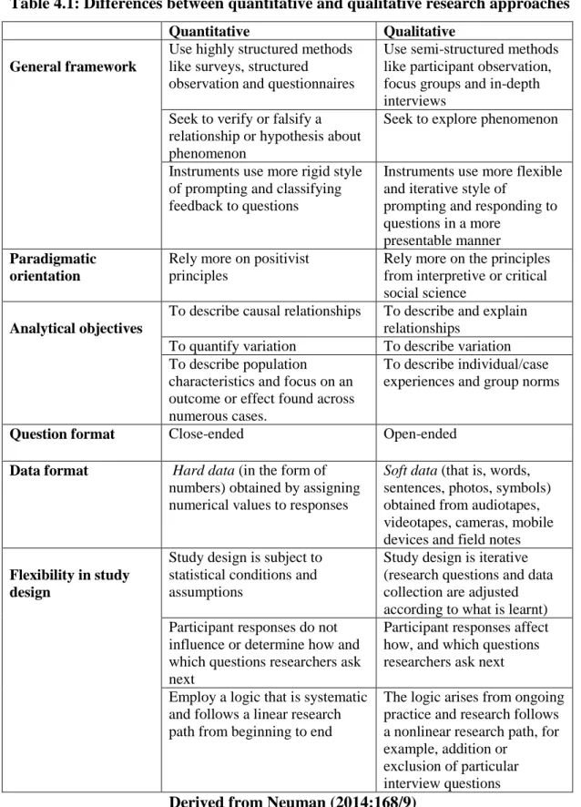 Table 4.1: Differences between quantitative and qualitative research approaches 