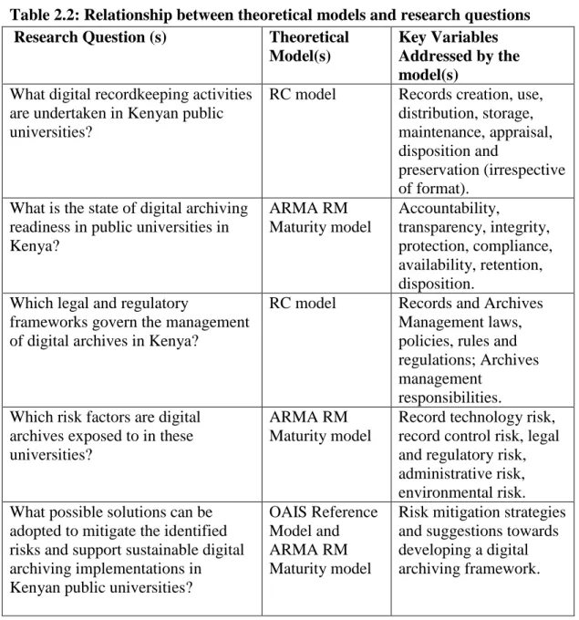 Table 2.2: Relationship between theoretical models and research questions   Research Question (s)  Theoretical 