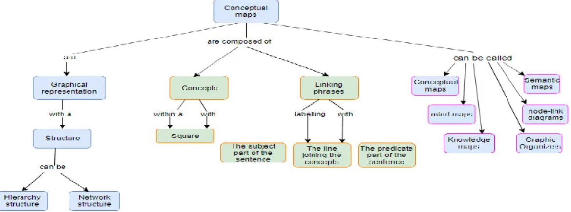 Figure  3.2:  Definition  of  a  literature  review  concept  map  (Source:  Rovira  2016:61) 