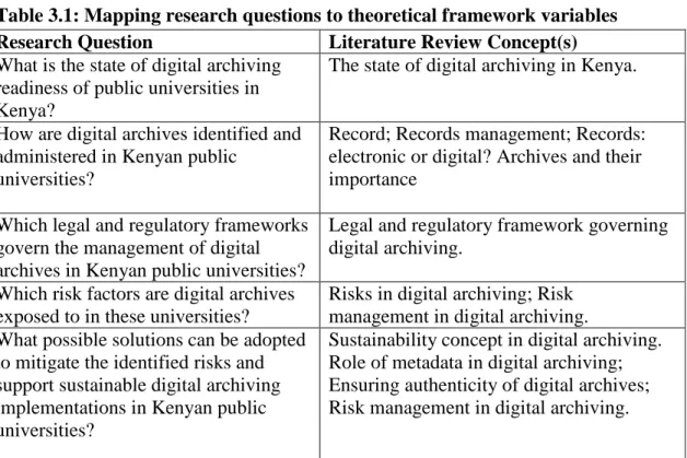 Table 3.1: Mapping research questions to theoretical framework variables   Research Question  Literature Review Concept(s)  What is the state of digital archiving 