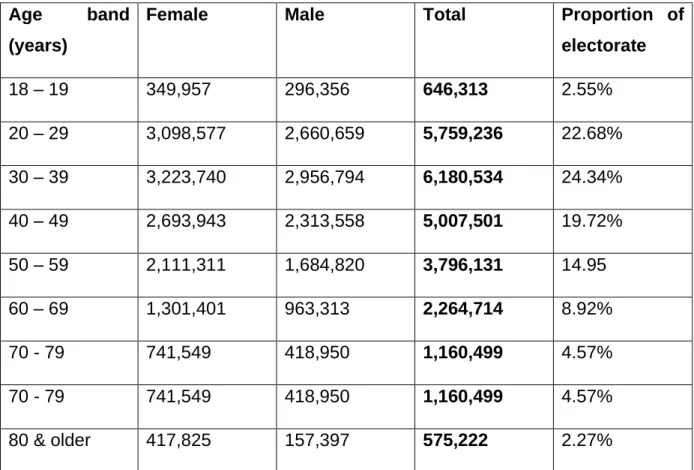 Table 118 Age and gender breakdown of South Africa