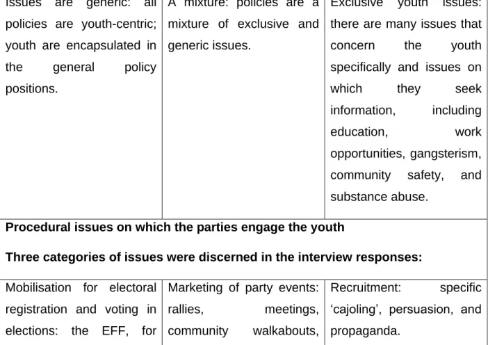 Table  219  Strengthening  participation  of  young  people  in  South  Africa