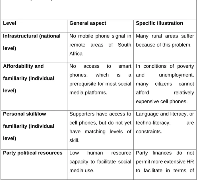 Table 320 Barriers to political parties' use of social media  Barriers to political parties’ use of social media 