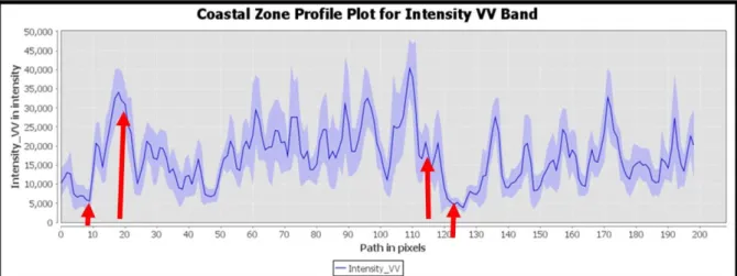 Figure 29 Spectral plot for Intensity VH band of Sentinel-1 data with change in land cover  shown using arrows 