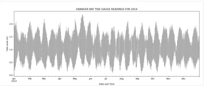 Figure 48 Tide model for Granger Bay Station (2014) 