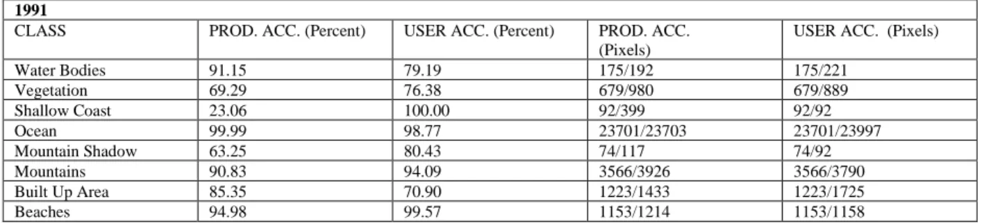 Table 18 Confusion matrix for Cape Town land cover in 1991 