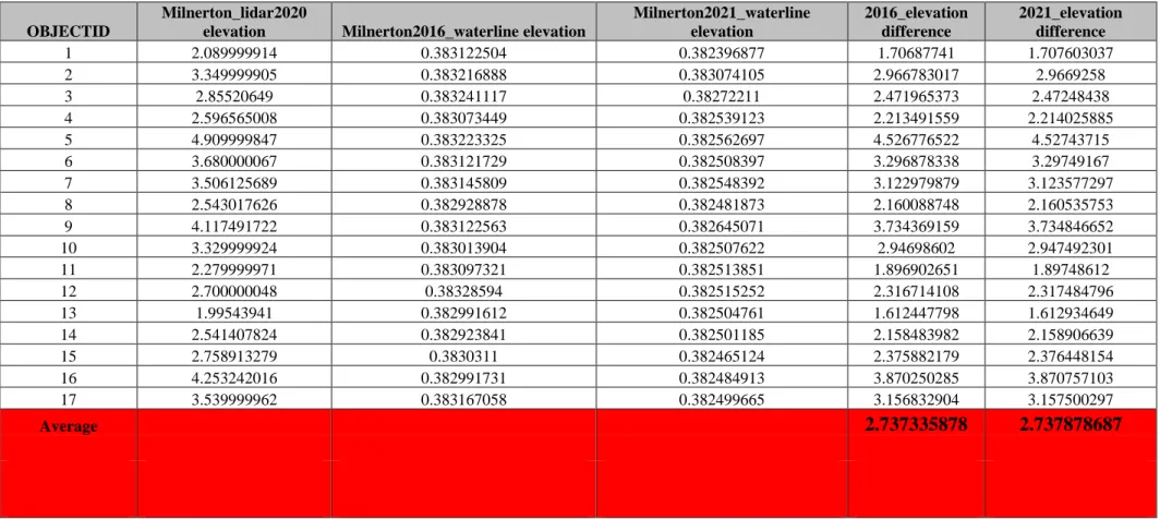 Table 21 Lidar Adjustment of Milnerton Waterline Interpolated Elevation Models 