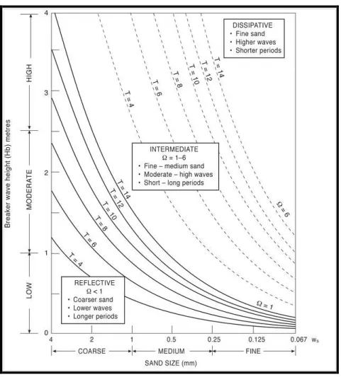 Figure 5 Beach type influences   Source:(Short, 2012) 
