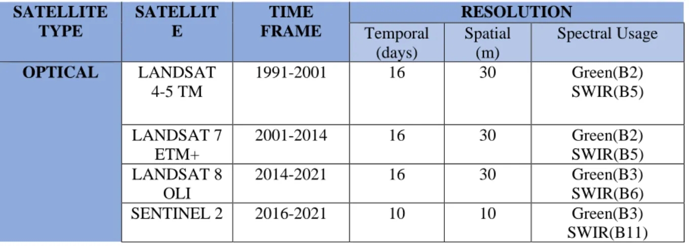 Table 3. Optical Satellite Specifications  SATELLITE 