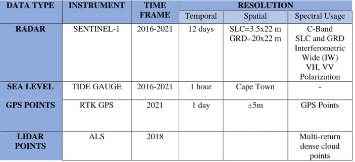 Table 6. Integrated datasets for waterline method implementation  DATA TYPE  INSTRUMENT  TIME 