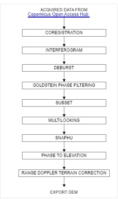 Figure 19  Sentinel-1 SLC data processing 