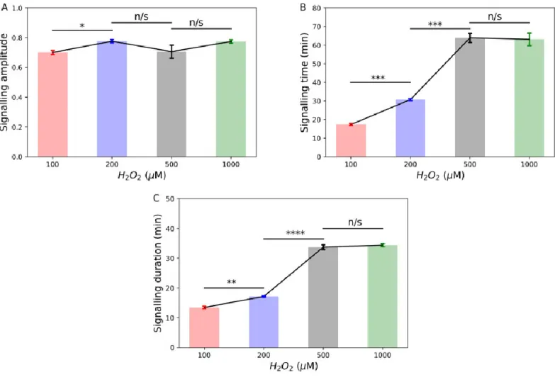 Figure 2.13: The changes in signalling parameters of Pap1 oxidation when exposed to various  hydrogen peroxide concentrations