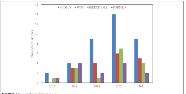 FIGURE 2 | Articles selection by database and year.