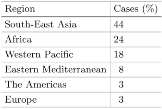Table 1. Geographical TB cases (WHO, 2018)