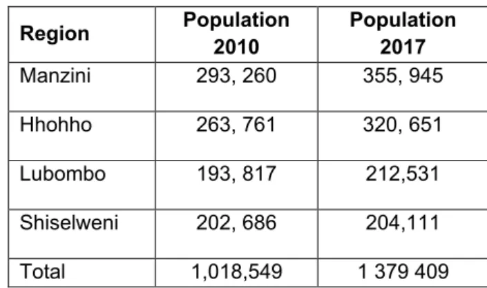 Table 2.1 indicates that there is an increase in the population by region according to the 2010  and 2017 censuses
