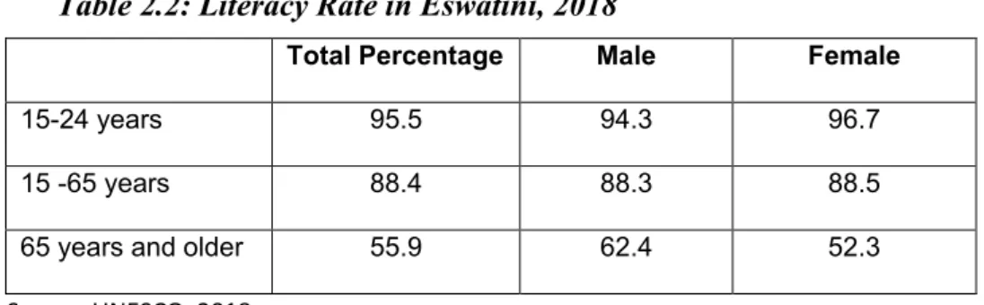 Table 2.2 shows that women have marginally higher literacy rates than men except for ages  65 and above