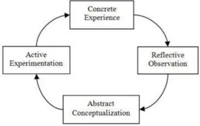 Figure 3.1: Experiential Learning Cycle 