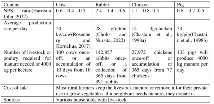 Table 2-1: Comparison of various animal manures, the qualitative and quantitative analysis 