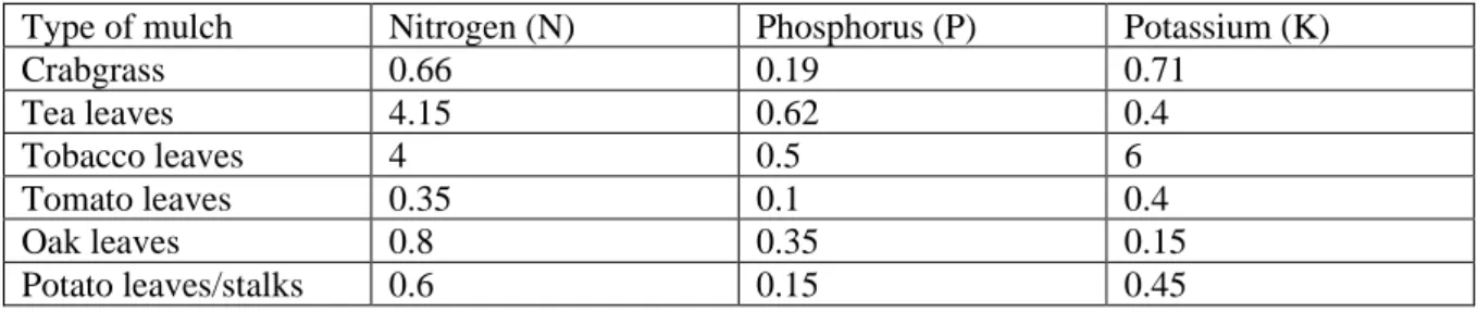 Table 2-2: NPK values of various organic materials used for mulching (The Nutrient Company, 2022) 