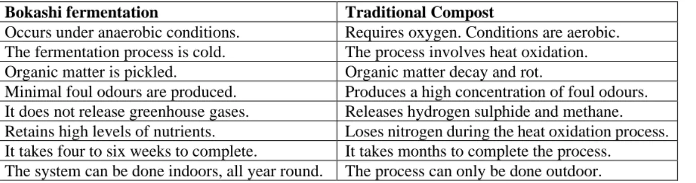 Table 2-3: Bokashi fermentation vs Traditional composting (Christel, 2017) (Wijayanto et al., n.d.) 