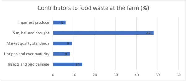 Figure 2-4: Contributors of food waste at the farm 