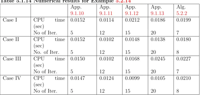 Table 5.1.14 Numerical results for Example 5.2.14 App.