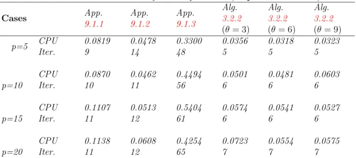 Table 3.1.17. Numerical results for Example 3.2.12 (Experiment 3.2.15).