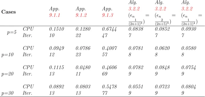 Table 3.1.19 Numerical results for Example 3.2.14 (Experiment 3.2.17).