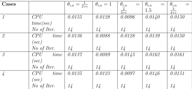 Table 3.2.12. Numerical results for Example 3.3.11 (Experiment 2).