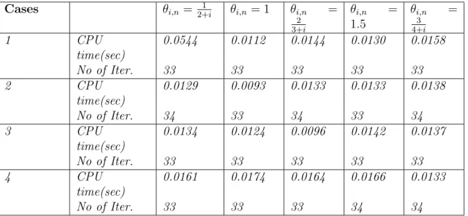 Table 3.2.14. Numerical results for Example 3.3.12 (Experiment 2).