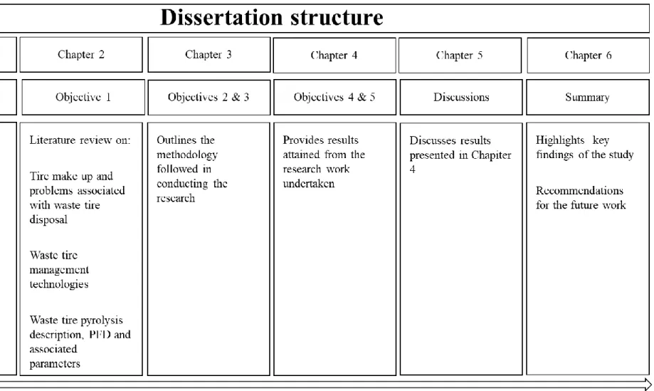 Figure 1.1: Schematic breakdown of the dissertation structure