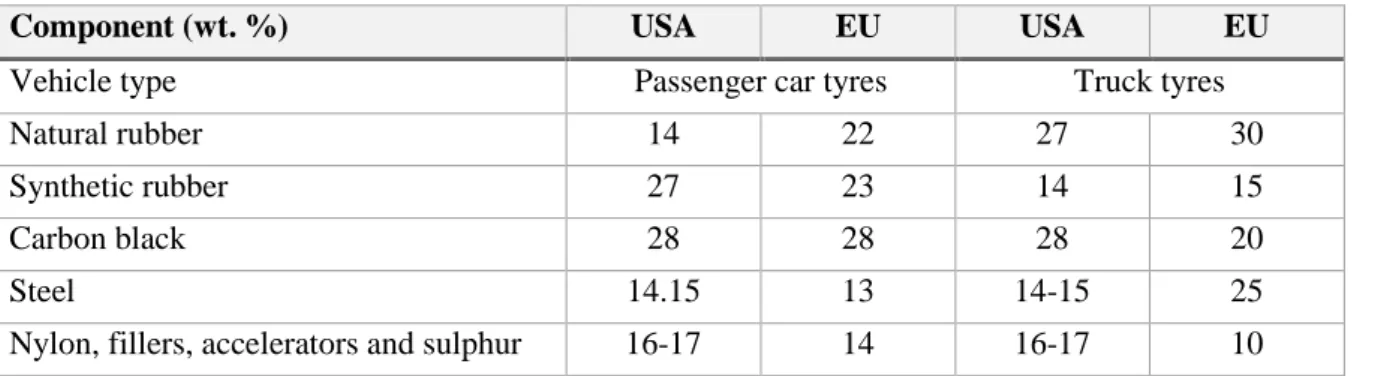 Table 2.1: Tyre composition breakdown (Mulaudzi, 2017) 