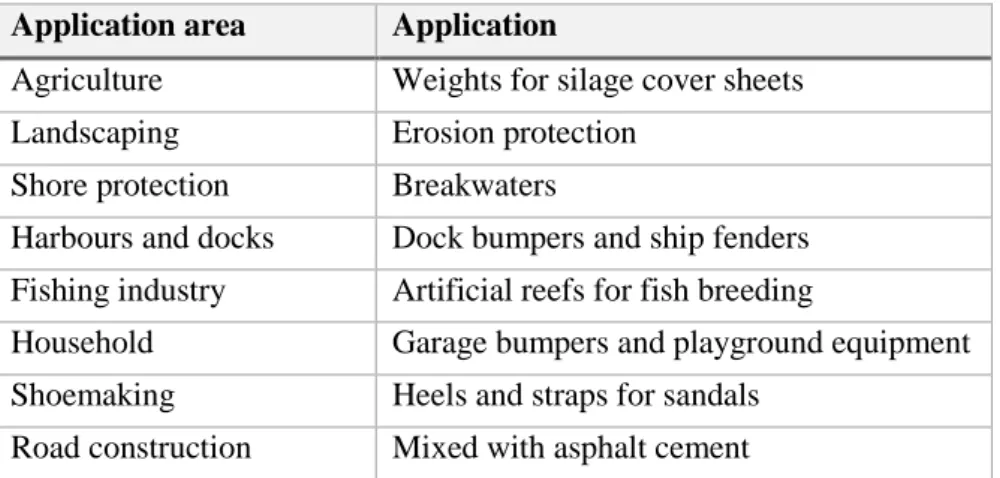 Table 2.5: Areas where waste tyres may be reused (Kordoghli, et al., 2014)  Application area  Application  