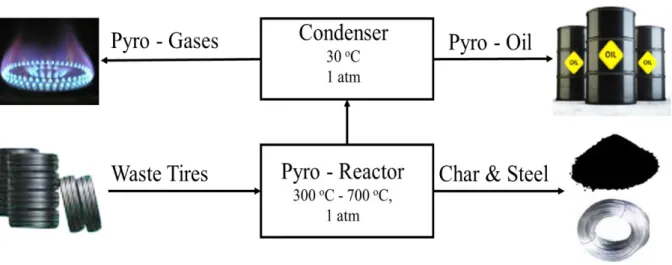 Figure 2.4: Waste tyre pyrolysis products (Altayeb, 2015) 