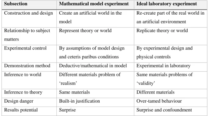 Table 2.10: Experiment versus modelling approach (Morgan, 2005) 