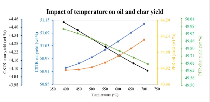 Figure 4.2 below show the impact of pyrolysis operating temperature and reactor type on the products  yield