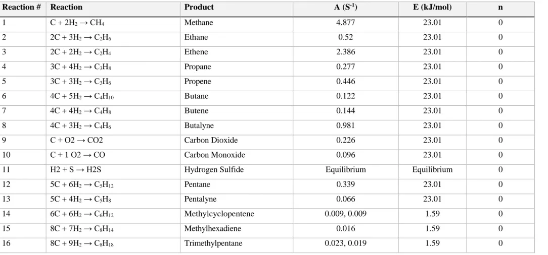 Table A.1: Waste tyre pyrolysis reactions (Ismail, et al., 2016) 