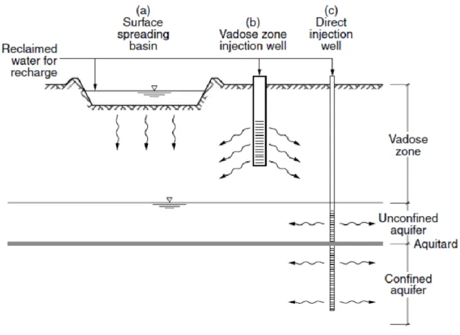 Figure 3.1. Principal methods for groundwater recharge: (a) surface spreading using recharge  basins, (b) injection wells in vadose zone, and (c) direct injection wells into an aquifer 