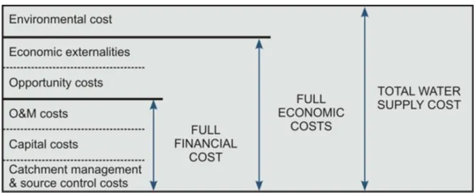 Figure 3.4.describes the different levels of water pricing adopted in the Windhoek economic  assessment (SWECO, 2002)