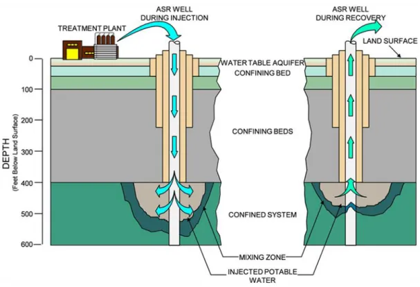 Figure 3.5. Aquifer storage and recovery concept: (Source: Bloetscher et al., 2014) Australia 