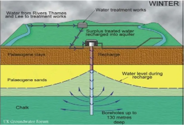 Figure 3.7. Artificial recharge of the Chalky aquifer in the Lee Valley, North London, UK  (adapted from the UK Groundwater forum, 2011) 