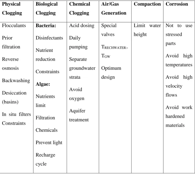 Table 3.3. Summary of preventative methods according to the main clogging source  (Perez-Paricio, 1998)  